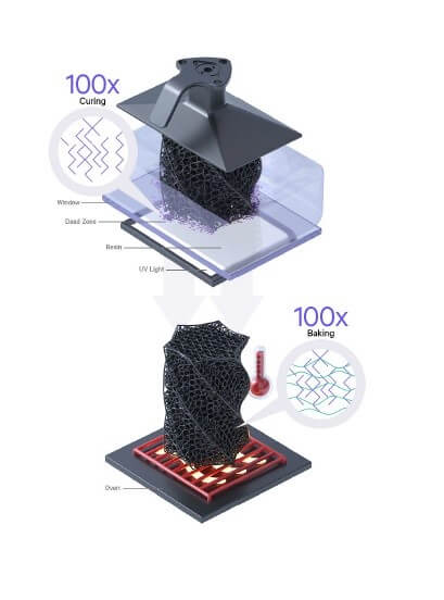 DLS Additive Manufacturing Curing & Baking Process DLS Additive Manufacturing Curing & Baking Process